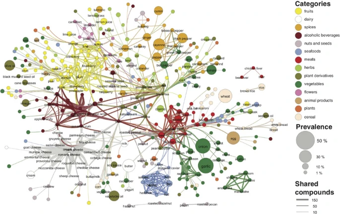Flavour graph